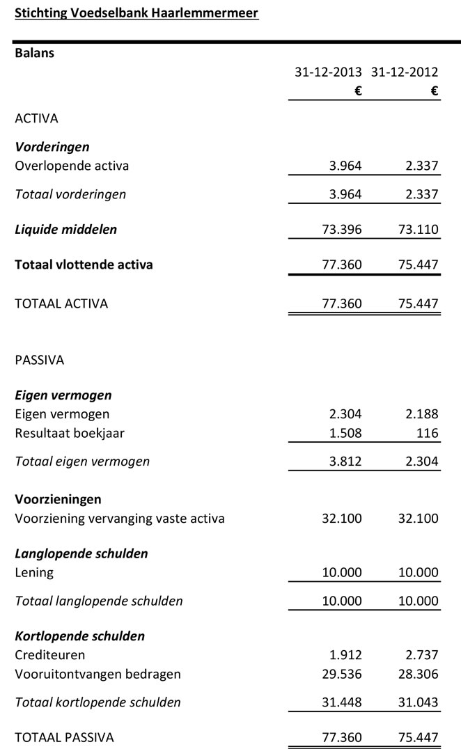 ANBI2013Balans Staat van baten en lasten-1