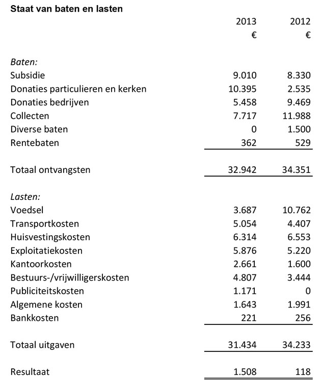 ANBI2013Balans Staat van baten en lasten-2